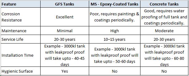 Comparison chart of GFS, MS epoxy-coated, and concrete tanks